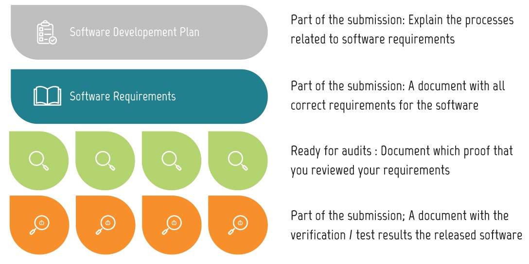  documentation related to 5.2 software requirements analysis