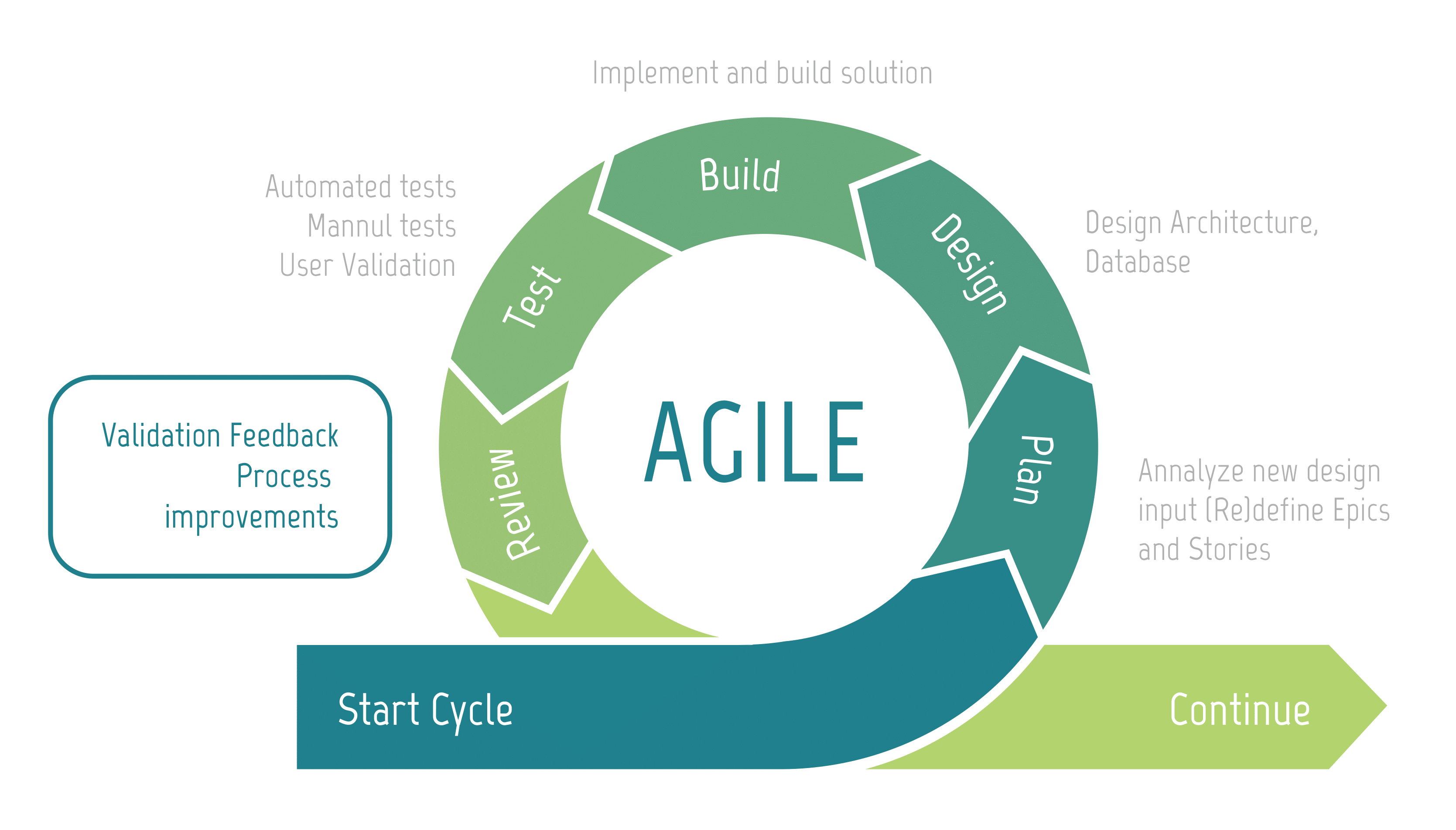 Agile process - Validation Feedback & Process Improvements