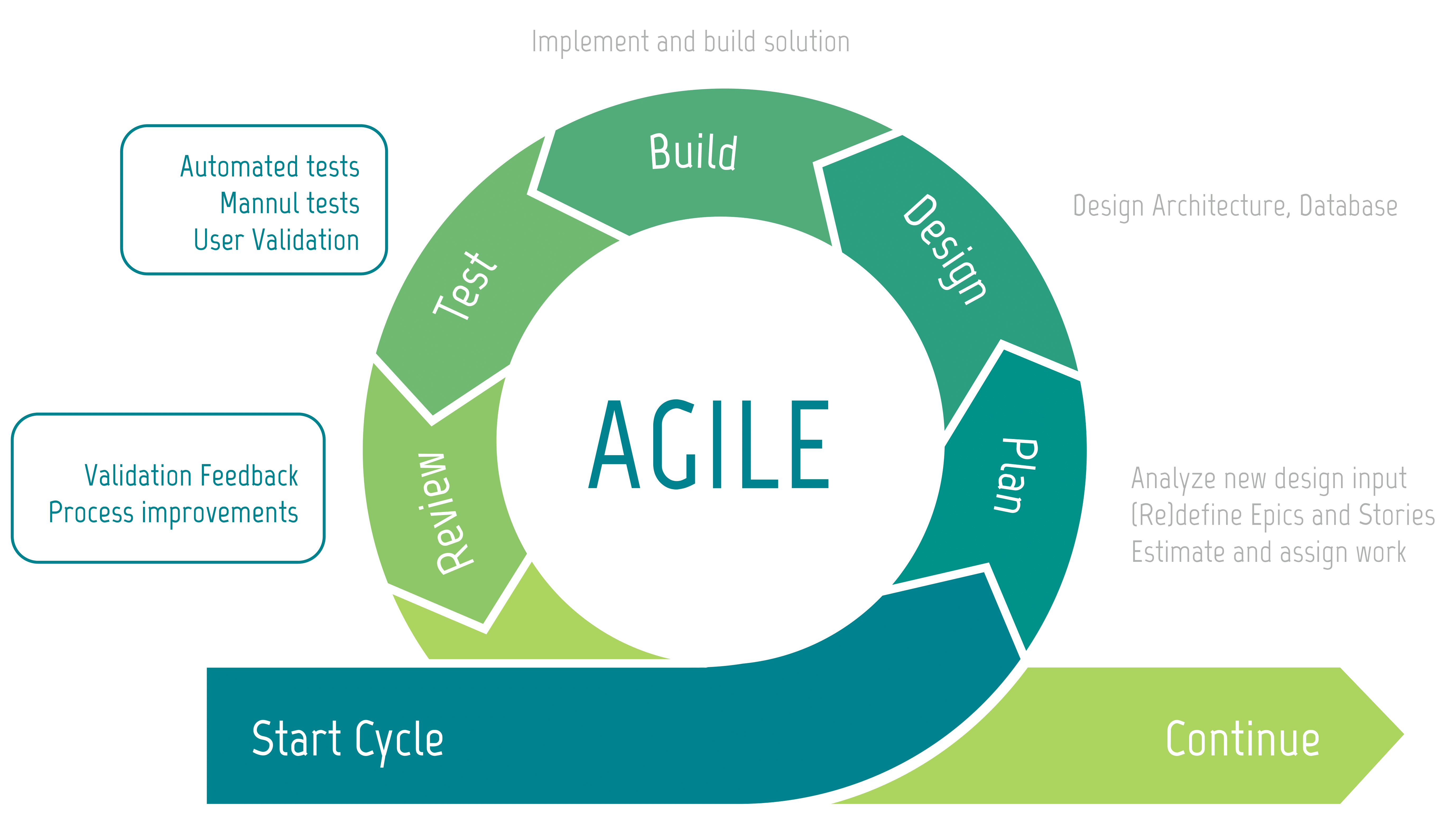 Agile Software Development - Test and Review